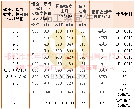 紧固件强度拉力屈服硬度数值.png