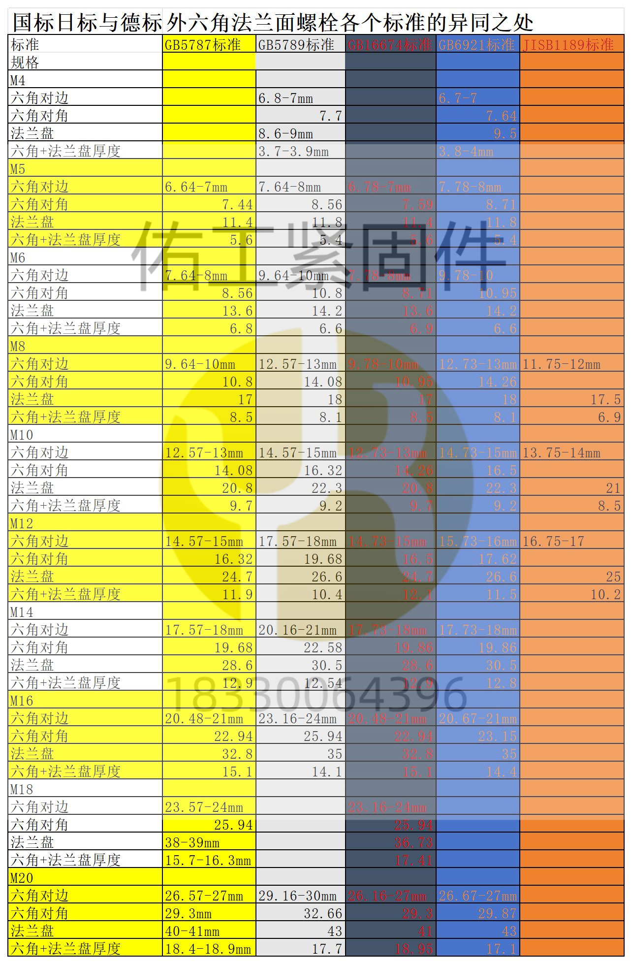 法兰螺栓各个标准不同.jpg