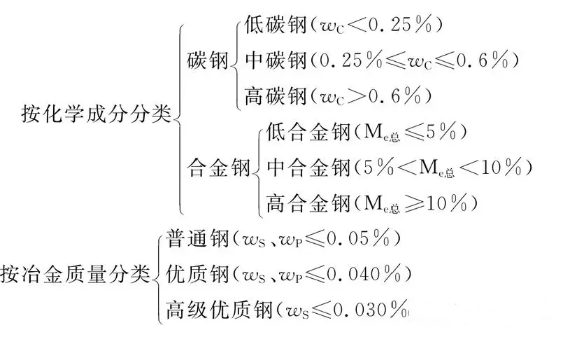 按照化学成分和冶金质量分类图.png