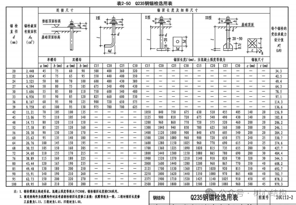 Q235B地脚螺栓选用表.png