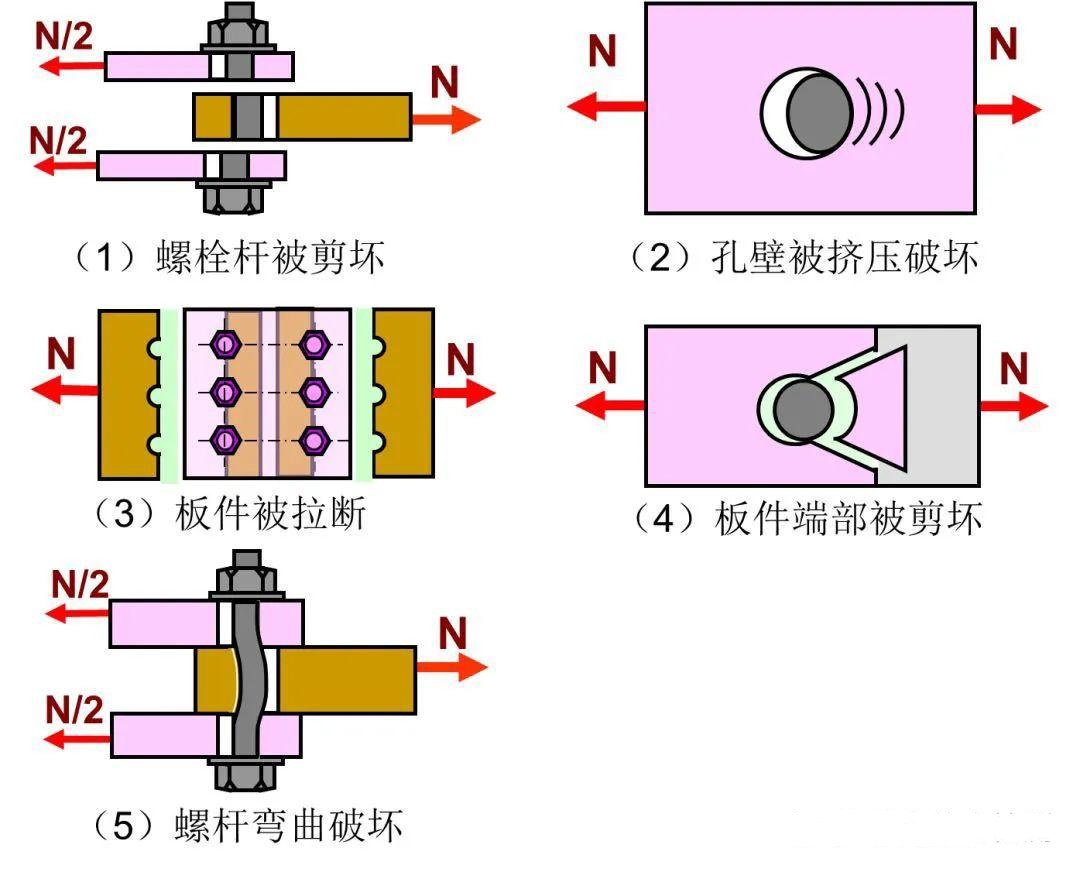 钢结构螺栓破坏形式.jpg