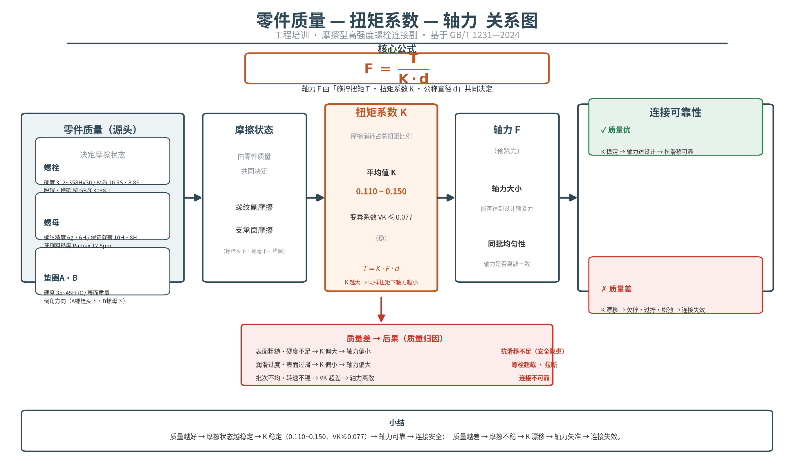 扭矩系数-轴力关系图.png
